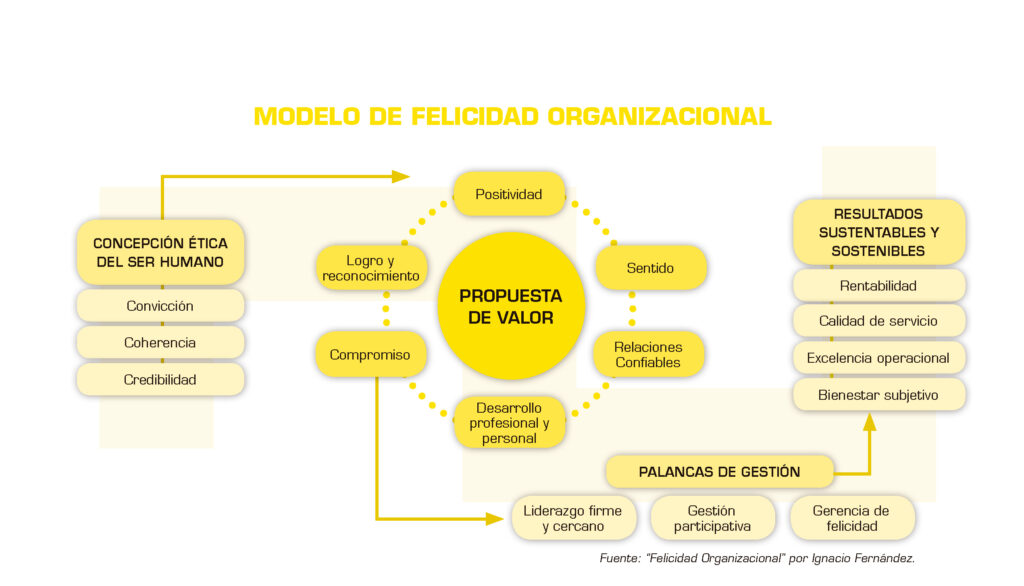 MODELO DE FELICIDAD ORGANIZACIONAL